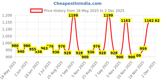 flipkart.com fitdex 4 kg Shot Put fitdex Price History Graph from 18 May 2025 to 2 Dec 2025