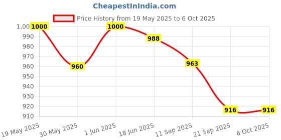 flipkart.com fitdex 5 Pc Slalom Pole With Spring Loaded Spikes for Football Training for Unise Two Piece Agility Pole fitdex Price History Graph from 19 May 2025 to 6 Oct 2025