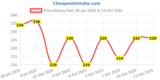flipkart.com fitdex 5FT Slalom Pole with Spike for Football Training Two Piece Agility Pole fitdex Price History Graph from 26 Jun 2025 to 12 Oct 2025