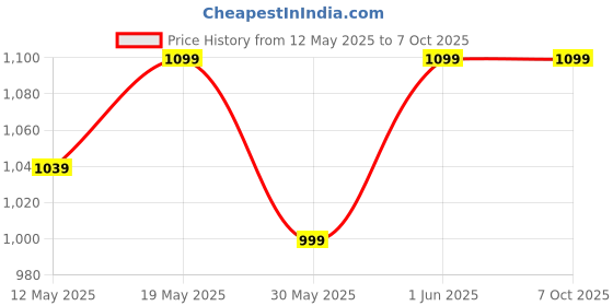 flipkart.com fitdex 6 Pc Slalom Pole With Spring Loaded Spikes for Football Training for Unise Two Piece Agility Pole fitdex Price History Graph from 12 May 2025 to 6 Oct 2025