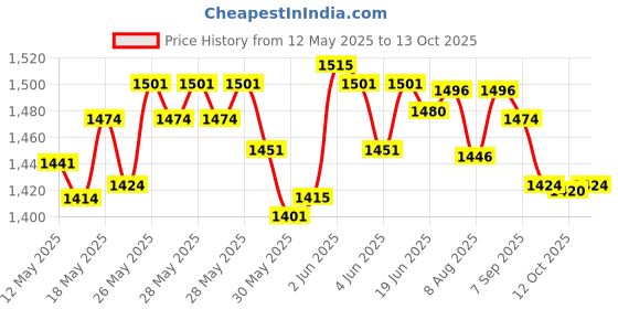 flipkart.com fitdex 7.26 kg Shot Put fitdex Price History Graph from 12 May 2025 to 13 Oct 2025