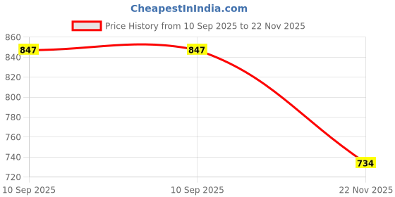flipkart.com fitdex Aluminium Professional Baseball Bat_Fx Alloy Baseball Bat For 15+ Yrs fitdex Price History Graph from 10 Sep 2025 to 22 Nov 2025