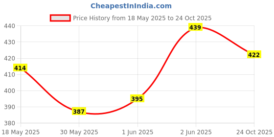 flipkart.com fitdex Base Bat Maple Baseball Bat For 15+ Yrs fitdex Price History Graph from 18 May 2025 to 24 Oct 2025