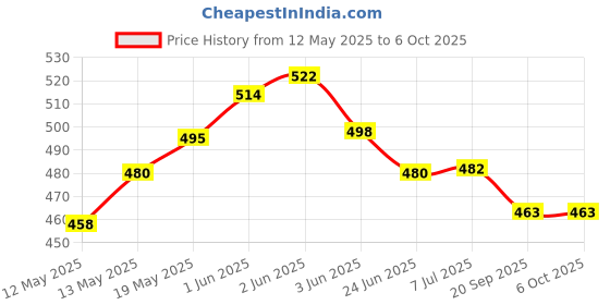 flipkart.com fitdex Best Quality VolleyBall Net Black Nylon, Volleyball Net fitdex Price History Graph from 12 May 2025 to 6 Oct 2025