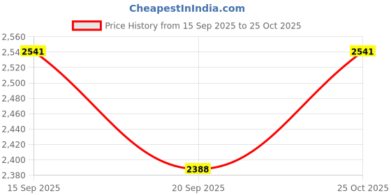 flipkart.com fitdex Black Cow Rubber Mat ,Buffalo Mat, Horse Mat waterproof with raised edges 24 mm Cow, Dog, Hamster, Guinea Pig, Miniature Pig Pet Mat fitdex Price History Graph from 15 Sep 2025 to 25 Oct 2025