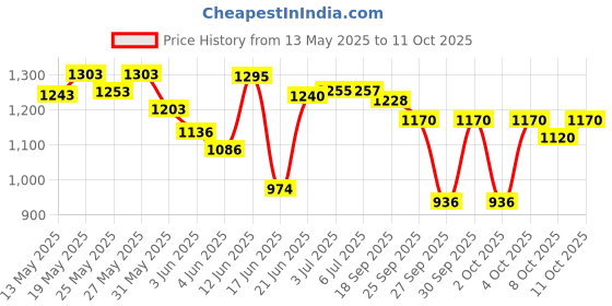 flipkart.com fitdex Carrom Boad 32 Inches Heavy Wooden Gloss Finish with Coins, Powder & Stricker 100 cm Carrom Board fitdex Price History Graph from 13 May 2025 to 11 Oct 2025