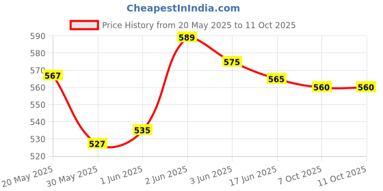 flipkart.com fitdex Chauhan_volleyball_net_1009 Volleyball Net fitdex Price History Graph from 20 May 2025 to 10 Oct 2025