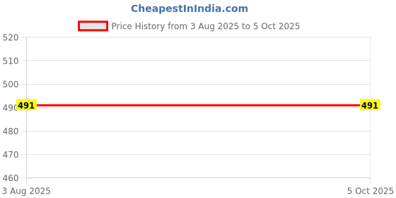 flipkart.com fitdex Chauhan_volleyball_net_1083 Volleyball Net fitdex Price History Graph from 3 Aug 2025 to 5 Oct 2025
