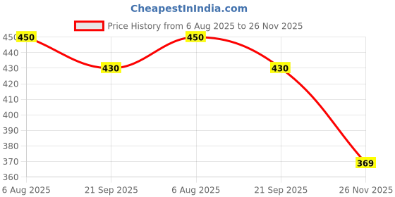 flipkart.com fitdex City Black WC PU Football - Size: 5 fitdex Price History Graph from 6 Aug 2025 to 26 Nov 2025