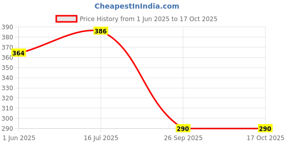 flipkart.com fitdex COMBO of 1-Wooden Cone (Gripper)+ 1-Hammer+ 1-Cricket Bat White Grip, Extra Tacky fitdex Price History Graph from 1 Jun 2025 to 16 Oct 2025