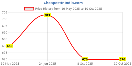 flipkart.com fitdex COMBO of Basketball SIZE-3 and Volleyball+ Air Pump, Volleyball - Size: 5 fitdex Price History Graph from 19 May 2025 to 9 Oct 2025