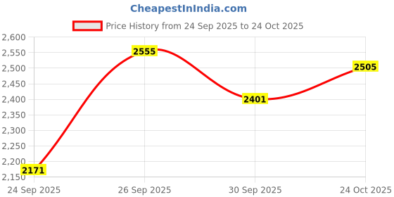 flipkart.com fitdex Cow MAT for Cows Bull Buffalo Long Lasting BPA Free Easy Clean 24 mm Cow, Dog, Hamster, Guinea Pig, Miniature Pig Pet Mat fitdex Price History Graph from 24 Sep 2025 to 24 Oct 2025