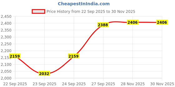 flipkart.com fitdex Cow Mat, Mat for Cow, Buffalo, Bull, Rubber Mat for Animal 24 mm Cow, Dog, Hamster, Guinea Pig, Miniature Pig Pet Mat fitdex Price History Graph from 22 Sep 2025 to 29 Nov 2025