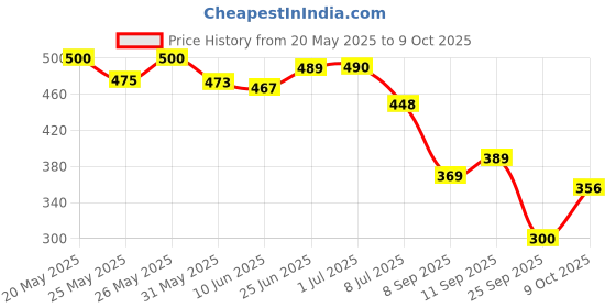 flipkart.com fitdex Cricket Build Quality Wicket Keeping Gloves Wicket Keeping Gloves fitdex Price History Graph from 20 May 2025 to 9 Oct 2025