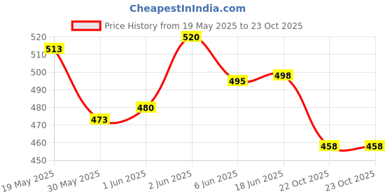 flipkart.com fitdex Good Quality Volley Ball And Air Pump, Volleyball - Size: 5 fitdex Price History Graph from 19 May 2025 to 23 Oct 2025