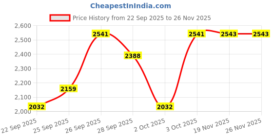 flipkart.com fitdex Long Lasting Cow Mat, use for Buffalo Bull and Horses 24 mm Cow, Dog, Hamster, Guinea Pig, Miniature Pig Pet Mat fitdex Price History Graph from 22 Sep 2025 to 25 Nov 2025