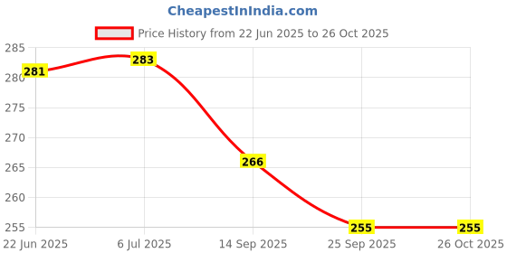 flipkart.com fitdex Medals for school competition sports events set of 12 Number Gold Medal Medal fitdex Price History Graph from 22 Jun 2025 to 26 Oct 2025
