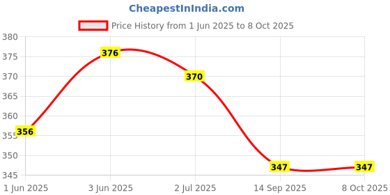 flipkart.com fitdex Pull Reducer/Waist Reducer Body Shaper Trimmer and Burn Off Extra Calories Ab Exerciser fitdex Price History Graph from 1 Jun 2025 to 7 Oct 2025