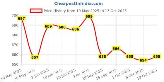 flipkart.com fitdex Set of 2 Best Quality Basket Ball SIZE-3&5+ Air Pump, Basketball - Size: 5 fitdex Price History Graph from 19 May 2025 to 13 Oct 2025