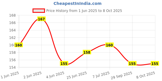 flipkart.com fitdex Space Marker Pack of 6 fitdex Price History Graph from 1 Jun 2025 to 7 Oct 2025