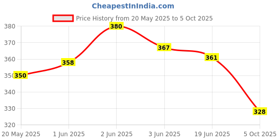 flipkart.com fitdex Tummy trimmer for abs Double spring trimmer for men and women Ab Exerciser fitdex Price History Graph from 20 May 2025 to 5 Oct 2025