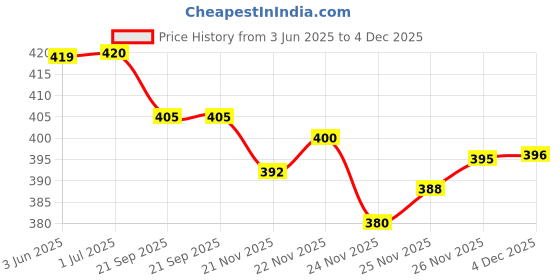 flipkart.com fitdex Wooden base bat fullsized with black grip Willow BaseballBat For 15+ Yrs fitdex Price History Graph from 3 Jun 2025 to 4 Dec 2025