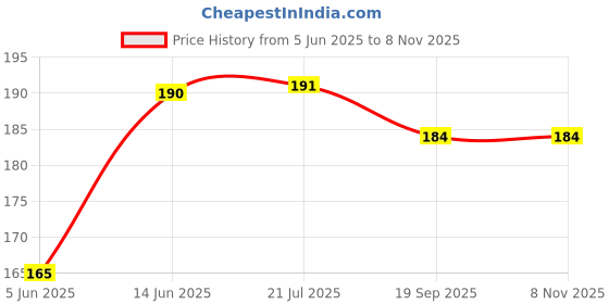 flipkart.com fitdex XZVI- Plastic Air Pump for Footballs, For All Kinds Of Balls , p118 Ball Pump fitdex Price History Graph from 5 Jun 2025 to 7 Nov 2025