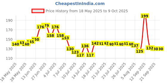 flipkart.com fitdreez (8 Feet) (Set of 5)30 Leave in one String Artificial Money Plant For Home decor Artificial Plant fitdreez Price History Graph from 18 May 2025 to 9 Oct 2025
