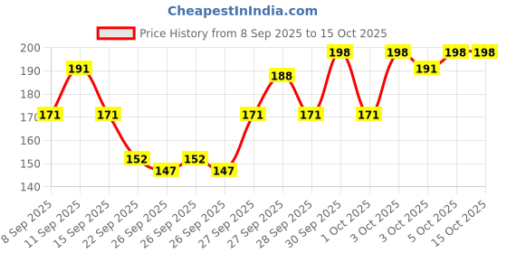 flipkart.com fitdreez Women, Men, Unisex Shapewear fitdreez Price History Graph from 8 Sep 2025 to 14 Oct 2025