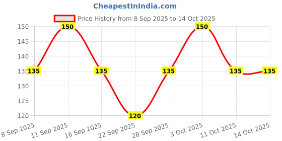 flipkart.com fitdreez Women, Men, Unisex Shapewear fitdreez Price History Graph from 8 Sep 2025 to 14 Oct 2025
