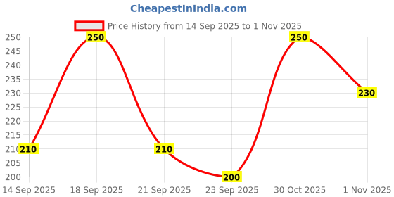 flipkart.com fitfire Men Slim Mid Rise Black, White Jeans fitfire Price History Graph from 14 Sep 2025 to 1 Nov 2025