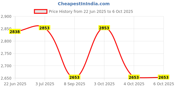 flipkart.com fitfix Hurdles for Field Training and Speed Coordination 12" (Pack of 10) Plastic Speed Hurdles fitfix Price History Graph from 22 Jun 2025 to 5 Oct 2025