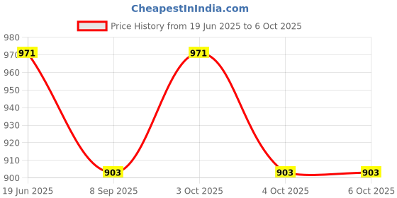 flipkart.com fitfix Hurdles for Field Training and Speed Coordination 6" (Pack of 3) Plastic Speed Hurdles fitfix Price History Graph from 19 Jun 2025 to 5 Oct 2025