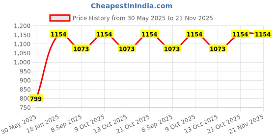 flipkart.com fitfix Hurdles for Field Training and Speed Coordination 6" (Pack of 5) Plastic Speed Hurdles fitfix Price History Graph from 30 May 2025 to 21 Nov 2025