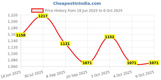 flipkart.com fitfix Hurdles for Field Training and Speed Coordination 9" (Pack of 3) Plastic Speed Hurdles fitfix Price History Graph from 18 Jun 2025 to 5 Oct 2025