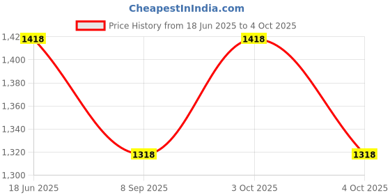 flipkart.com fitfix Hurdles for Field Training and Speed Coordination 9" (Pack of 5) Plastic Speed Hurdles fitfix Price History Graph from 18 Jun 2025 to 4 Oct 2025