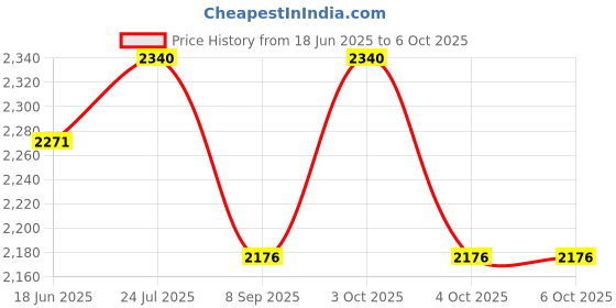 flipkart.com fitfix Hurdles for Field Training and Speed Coordination 9" Plastic Speed Hurdles fitfix Price History Graph from 18 Jun 2025 to 5 Oct 2025