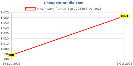 flipkart.com fitfix Set of 10 Tent Pegs fitfix Price History Graph from 14 Sep 2025 to 3 Oct 2025