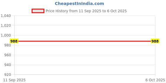 flipkart.com fitfix Set of 10 Tent Pegs fitfix Price History Graph from 11 Sep 2025 to 6 Oct 2025