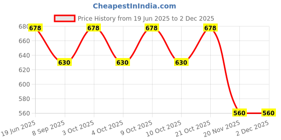 flipkart.com fitfix Soccer Goal Net Clips, Pack of 80 Pcs Soccer Goal Accessory (Blue) Locking Carabiner fitfix Price History Graph from 19 Jun 2025 to 30 Nov 2025