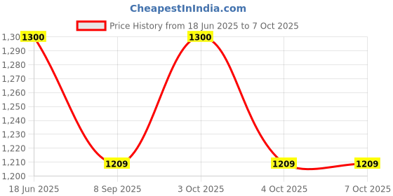 flipkart.com Fitfix Training and Speed Hurdles 6" Pack of 10 pcs Plastic Speed Hurdles fitfix Price History Graph from 18 Jun 2025 to 7 Oct 2025