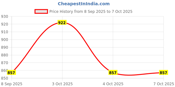 flipkart.com fitfix Training Hurdles for Field Trainnig and Speed Coordination 09" (Pack of 03) Plastic Speed Hurdles fitfix Price History Graph from 8 Sep 2025 to 6 Oct 2025