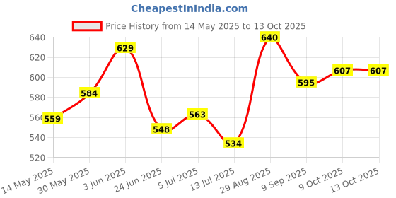 flipkart.com fitflex 19" *19" -FOLDABLE CHESS GAME WITH SOLID PLASTIC PIECES AND QUALITY CARRY BAG 45 cm Chess Board fitflex Price History Graph from 14 May 2025 to 11 Oct 2025