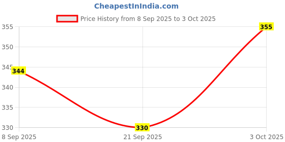 flipkart.com fitflex VOLLEYBALL NYLON NET (BLUE) Volleyball Net fitflex Price History Graph from 8 Sep 2025 to 3 Oct 2025