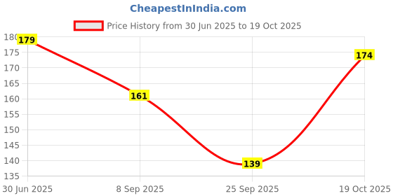 flipkart.com fitflick Men, Women Shapewear fitflick Price History Graph from 30 Jun 2025 to 19 Oct 2025