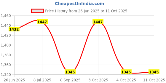 flipkart.com fitfreaks 2 kg PVC 20KG ,(2KG*4 ) + (3KG*4 ) With Black Bering Skipping Rope And Hand Grip Home Gym Combo fitfreaks Price History Graph from 26 Jun 2025 to 10 Oct 2025