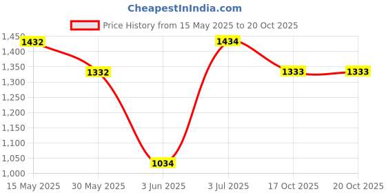 flipkart.com fitfreaks 2 kg PVC 20KG (2KG*4 ) + (3KG*4 ) With Black Bering Skipping Rope And Hand Grips Home Gym Combo fitfreaks Price History Graph from 15 May 2025 to 19 Oct 2025