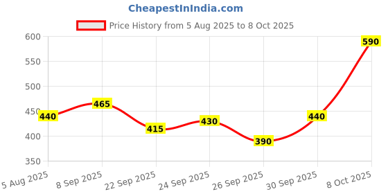 flipkart.com fitfreaks 3KG Hex Dumbbells Set, Home Gym Fixed Weight Dumbbell (6kg) Fixed Weight Dumbbell fitfreaks Price History Graph from 5 Aug 2025 to 8 Oct 2025