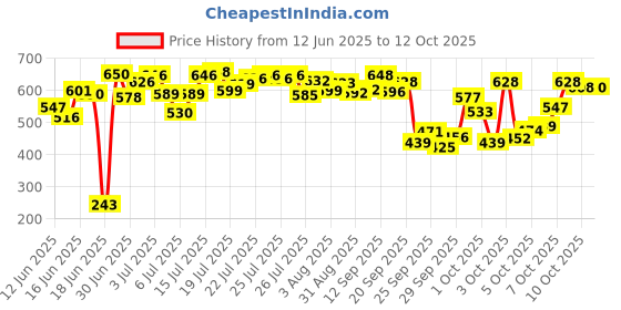 flipkart.com fitfreaks PVC , 1 Pair, Hex , Home Gym 5KGS X 2PCS Fixed Weight Dumbbell fitfreaks Price History Graph from 12 Jun 2025 to 12 Oct 2025
