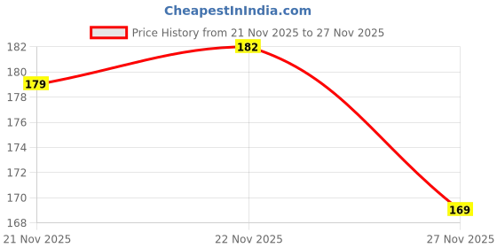 flipkart.com FitFusion Trendy Acupressure Point Comfortable For Men's Men Flip Flops fitfusion Price History Graph from 21 Nov 2025 to 27 Nov 2025